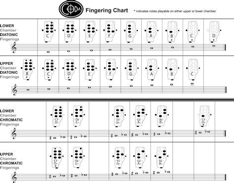 fingering charts coda edc flutes