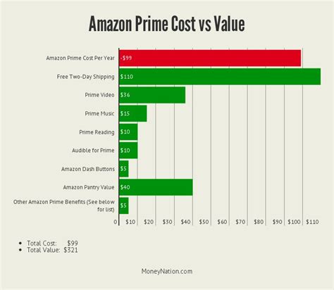 amazon prime worth  money money nation