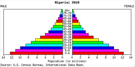 Nigeria People Stats