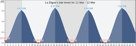 la digues tide times tides  fishing high tide   tide tables