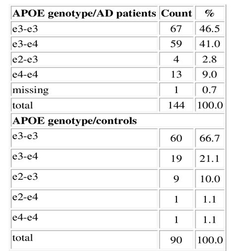 Apoe Genotype Distribution Among Ad Patients And Controls