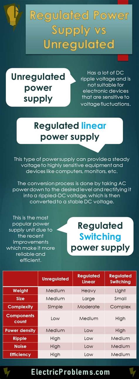 regulated power supply  unregulated key points electric problems