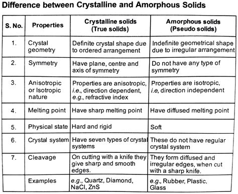 difference bet wen amorphous  crystalline solid