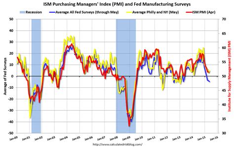 Calculated Risk Regional Fed Manufacturing Surveys For May And The Ism
