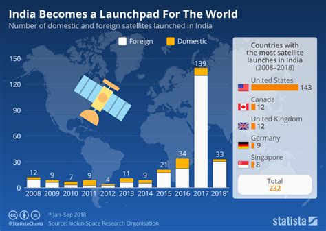 chart india   launchpad   world statista