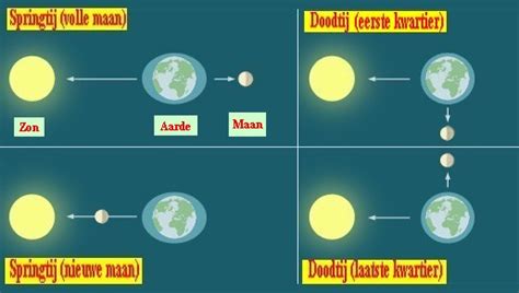 astronomie bewegingen van de maan