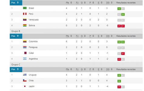 tabla de posiciones de la copa américa 2021 grupo b grupo de la