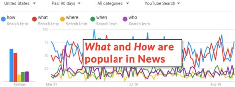 ways   google trends  seo content marketing
