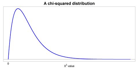 sampling distribution   chi squared statistic chi squared test   relationship