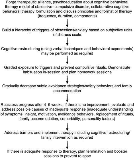Steps Involved In Cognitive Behavioral Therapy For Obsessive Compulsive