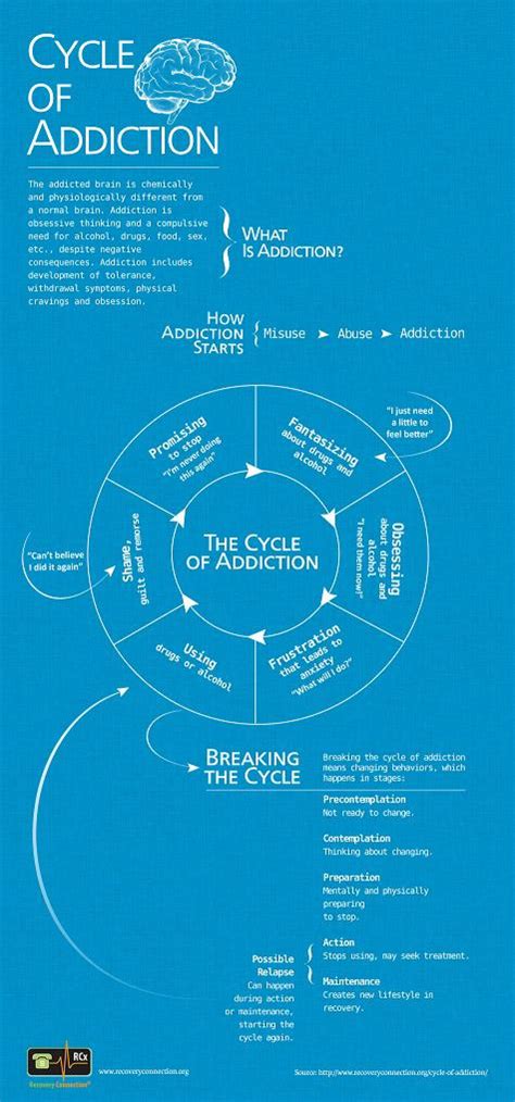 cycle of addiction visual ly