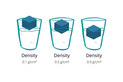 understanding  density  water student tutor education blog