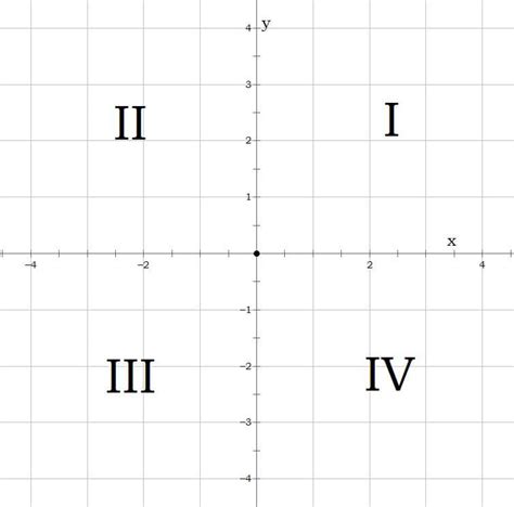 quadrants   gmat  cartesian plane magoosh gmat blog