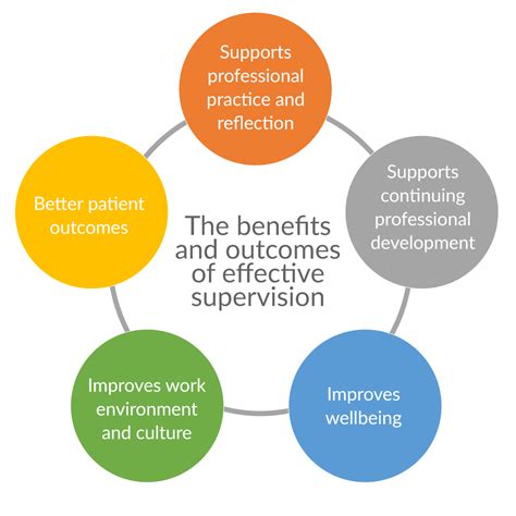 benefits  outcomes  effective supervision
