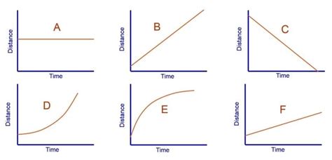 unit  speed distance  time graphs diagram quizlet