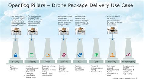 drone package delivery  realistic  futuristic   fog computing iot agenda