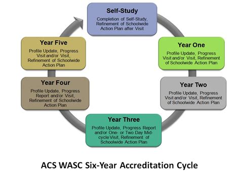 accreditation process overview accrediting commission  schools