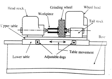 grinding machine definition parts working principle operation advantages application