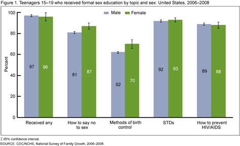 Teen Sex Statistics Regarding Gay And Sex