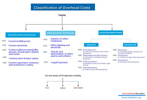 classification  overheads  cost accounting accounting education