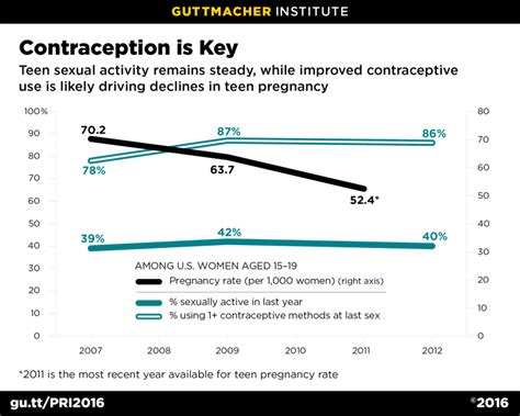 declines in teen pregnancy risk entirely driven by improved contraceptive use guttmacher institute