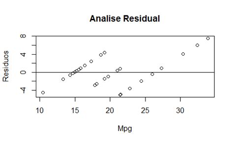 Resíduos De Uma Regressão Linear No R Estatsite Br