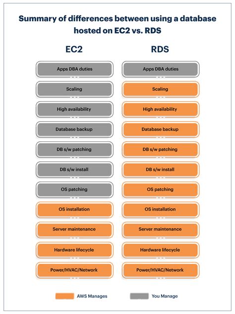 aws rds  ec   choose   hosted