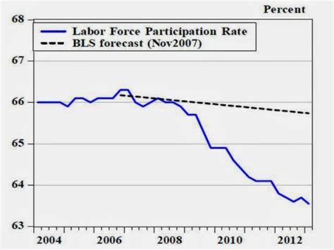 arthurian economics preparing  figure worst case unemployment