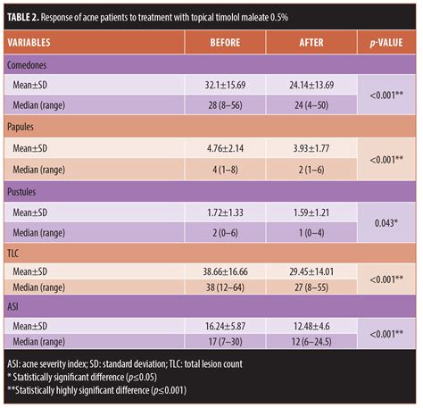 Efficacy Of Topical Timolol 0 5 In The Treatment Of Acne And Rosacea