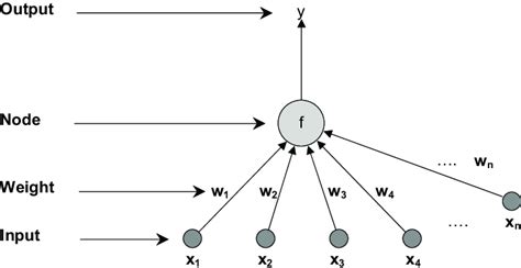Architecture Of A Neuron Or Node Download Scientific Diagram