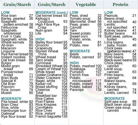 diabetes carb counting chart