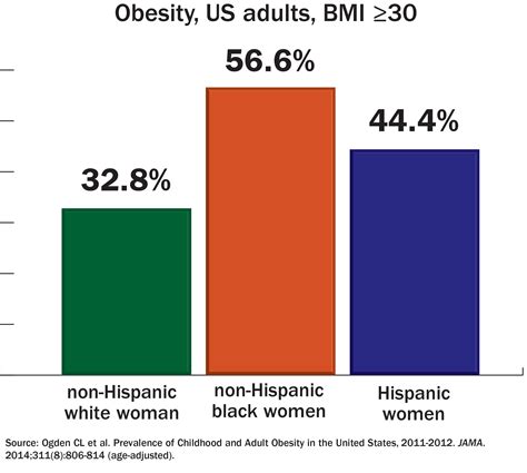 obesity increases risk of certain breast tumors among african american