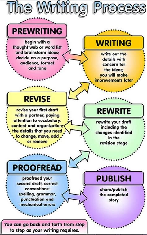writing process helps  improve  content