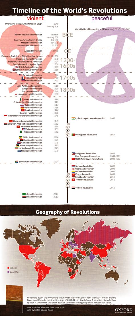 worlds revolutions infographic oupblog