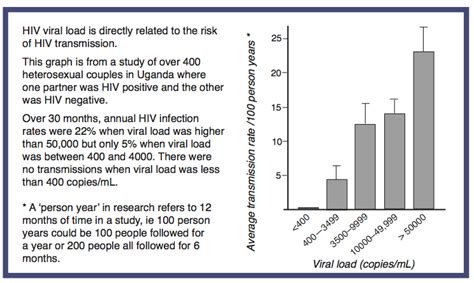 viral load guides hiv i base