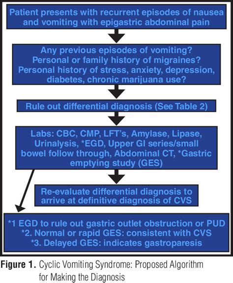 Figure 1 From Cyclic Vomiting Syndrome Diagnostic Criteria And