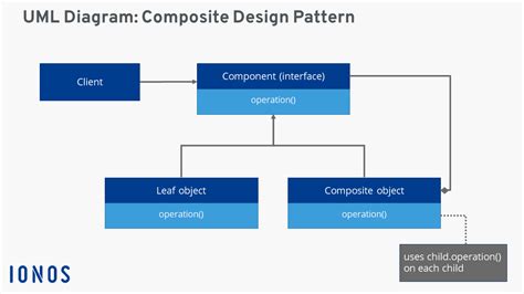 composite pattern definition uml diagram  examples ionos
