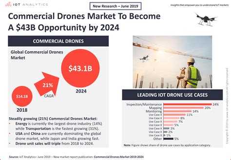 commercial drones market   opportunity