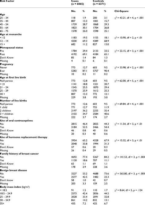 distribution of demographic variables and known breast cancer risk