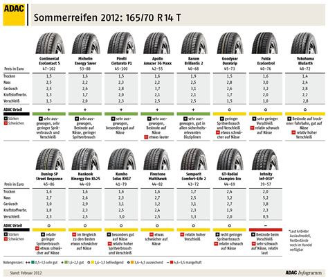 Vom Adac Getestet Die Besten Reifen Für Den Sommer 2012 Auto Service