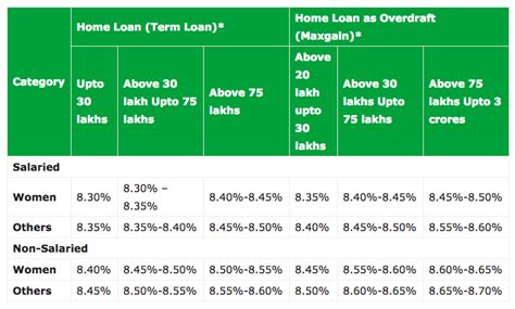 Sbi Home Loan Details Eligibility Interest Rates Documents