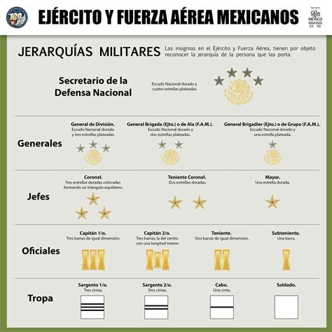 grados ejército y fuerza aérea mexicana fuerzas armadas de mexico