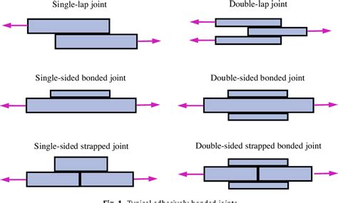 single lap joint explain  details step  step procedure    single lap joint