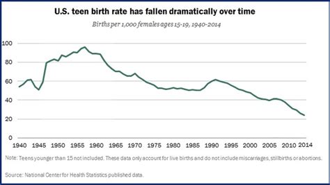 teen birth rates continue to fall