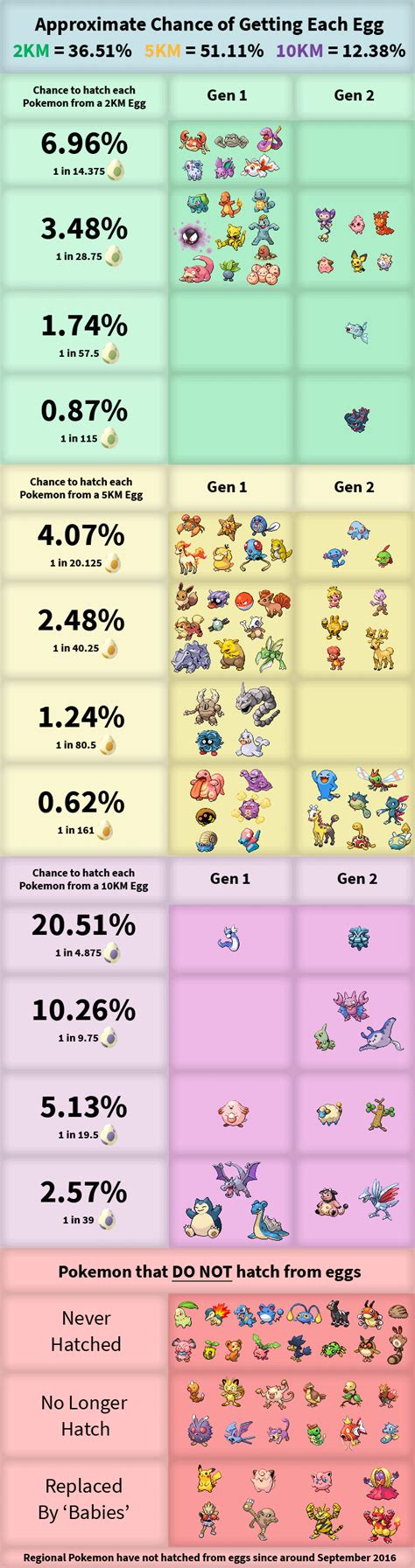 updated chart  egg rarity thesilphroad