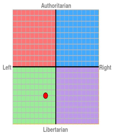 Where Do You Fall In This Political Compass Test
