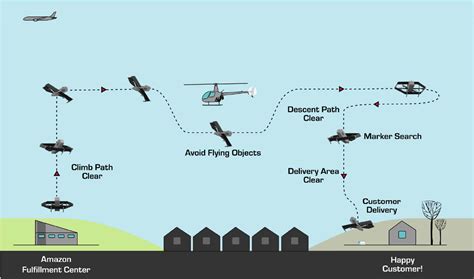 amazon seeks faa approval  prime air drone delivery avionics international