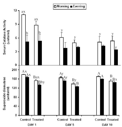 Serum Catalase And Superoxide Dismutase Activity On Different Days Of