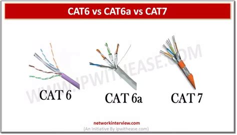 cat6 vs cat6a vs cat7 network interview