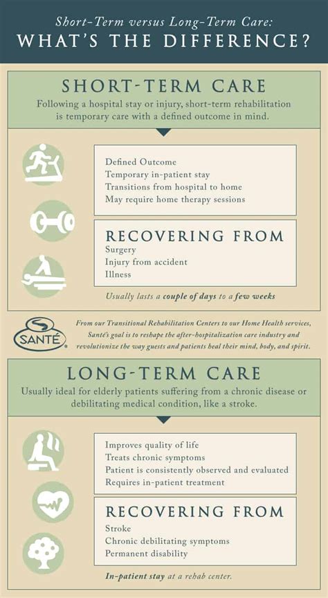 short term  long term care whats  difference infographic sante
